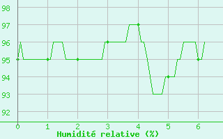 Courbe de l'humidit relative pour Nantes (44)