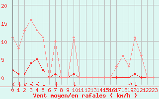 Courbe de la force du vent pour Aigrefeuille d