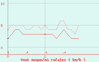 Courbe de la force du vent pour Vichy (03)