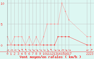 Courbe de la force du vent pour Pertuis - Le Farigoulier (84)