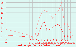 Courbe de la force du vent pour Lans-en-Vercors (38)