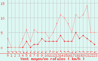 Courbe de la force du vent pour Lobbes (Be)