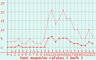 Courbe de la force du vent pour Hohrod (68)