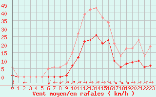 Courbe de la force du vent pour Valleroy (54)