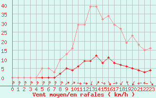 Courbe de la force du vent pour Cavalaire-sur-Mer (83)