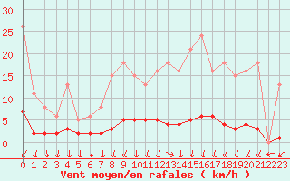 Courbe de la force du vent pour Herserange (54)