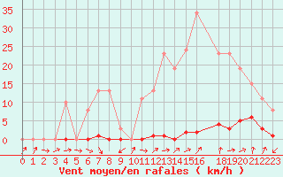 Courbe de la force du vent pour Cabris (13)