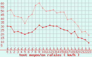 Courbe de la force du vent pour Dinard (35)