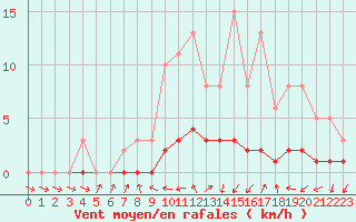 Courbe de la force du vent pour Sandillon (45)