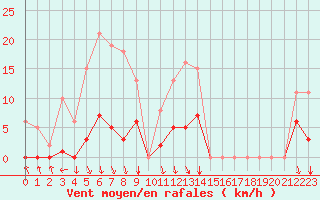 Courbe de la force du vent pour Herserange (54)