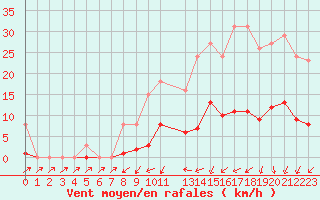Courbe de la force du vent pour Sain-Bel (69)