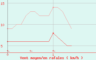 Courbe de la force du vent pour penoy (25)