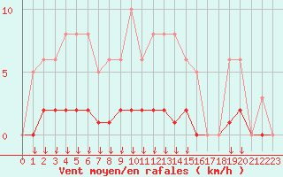 Courbe de la force du vent pour Leign-les-Bois (86)