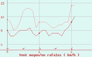 Courbe de la force du vent pour Saint-Auban (04)