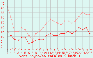 Courbe de la force du vent pour Cap de la Hve (76)