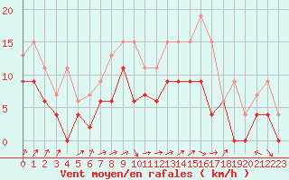 Courbe de la force du vent pour Toussus-le-Noble (78)