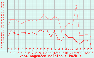 Courbe de la force du vent pour Epinal (88)