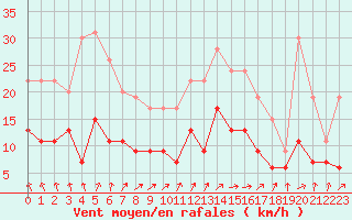 Courbe de la force du vent pour Angers-Beaucouz (49)