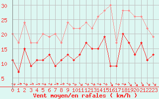 Courbe de la force du vent pour Lanvoc (29)