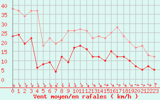 Courbe de la force du vent pour Salon-de-Provence (13)