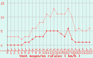 Courbe de la force du vent pour Ancey (21)