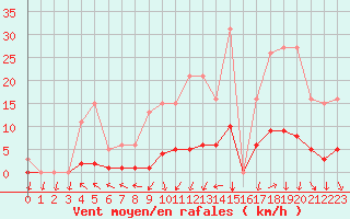 Courbe de la force du vent pour Herserange (54)