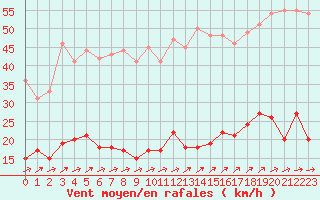 Courbe de la force du vent pour Chartres (28)