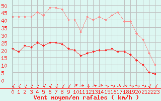 Courbe de la force du vent pour Saint-Nazaire-d