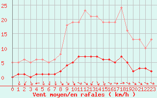 Courbe de la force du vent pour Challes-les-Eaux (73)