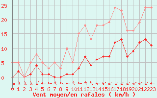 Courbe de la force du vent pour Saint-Ciers-sur-Gironde (33)