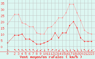 Courbe de la force du vent pour Eygliers (05)