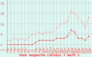 Courbe de la force du vent pour Amiens - Dury (80)