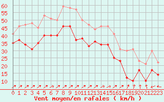 Courbe de la force du vent pour Cap Gris-Nez (62)