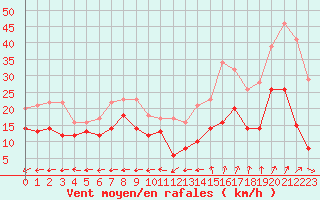 Courbe de la force du vent pour Grenoble/St-Etienne-St-Geoirs (38)