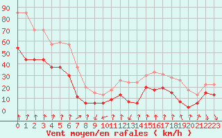 Courbe de la force du vent pour Mont-Aigoual (30)