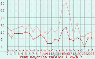 Courbe de la force du vent pour Mont-de-Marsan (40)