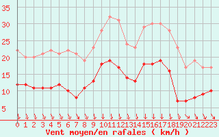 Courbe de la force du vent pour Mcon (71)