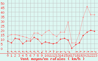 Courbe de la force du vent pour Agen (47)