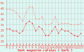 Courbe de la force du vent pour Brignogan (29)