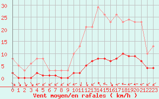 Courbe de la force du vent pour Brigueuil (16)