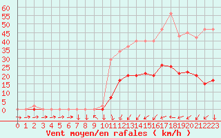 Courbe de la force du vent pour La Beaume (05)