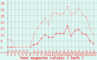 Courbe de la force du vent pour Nonaville (16)