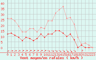 Courbe de la force du vent pour Romorantin (41)