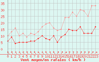 Courbe de la force du vent pour Angers-Beaucouz (49)