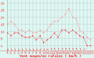 Courbe de la force du vent pour Dijon / Longvic (21)
