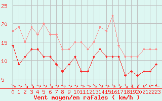 Courbe de la force du vent pour Abbeville (80)