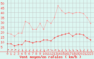 Courbe de la force du vent pour Gignac (34)