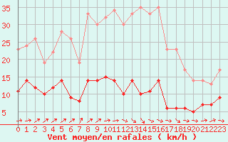 Courbe de la force du vent pour Trappes (78)