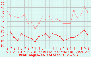 Courbe de la force du vent pour Le Bourget (93)