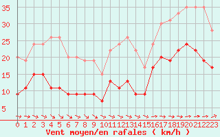 Courbe de la force du vent pour Cherbourg (50)